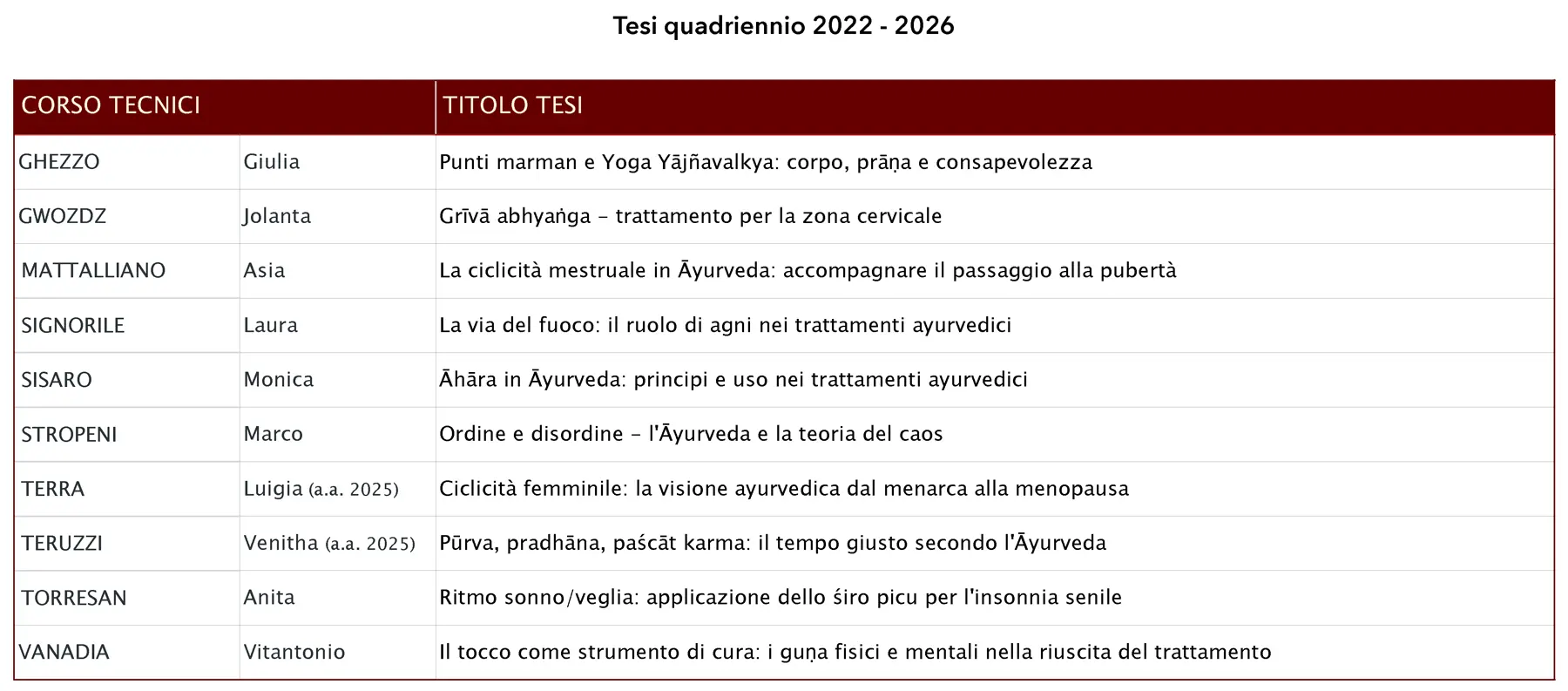 Tesi dei tecnici ayurvedici diplomati nel quadriennio 2022 / 2026 | Ayurvedic Point©, Milano