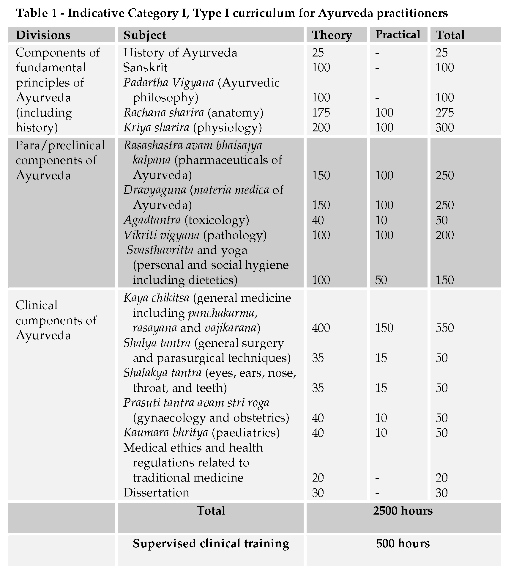 WHO Benchmarks for Training in Ayurveda 2010 tabella 1
